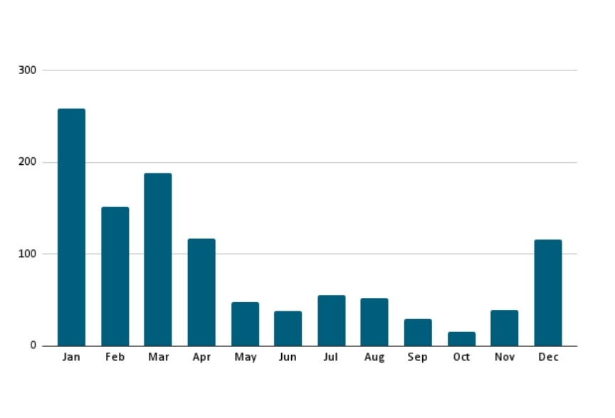 Entanglement Data. Graph.